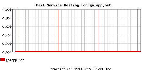 galapp.net MX Hosting Market Share Graph