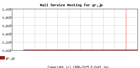 gr.jp MX Hosting Market Share Graph