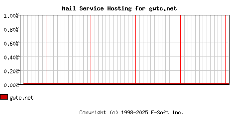 gwtc.net MX Hosting Market Share Graph