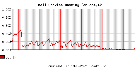 dot.tk MX Hosting Market Share Graph
