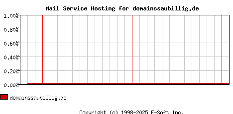 domainssaubillig.de MX Hosting Market Share Graph