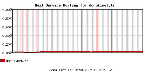 doruk.net.tr MX Hosting Market Share Graph