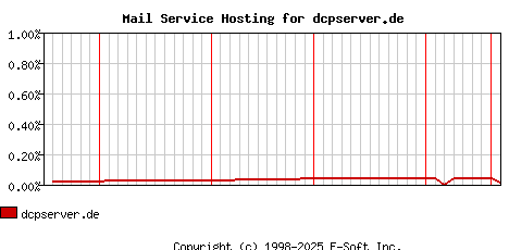 dcpserver.de MX Hosting Market Share Graph