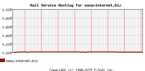 easy-internet.biz MX Hosting Market Share Graph