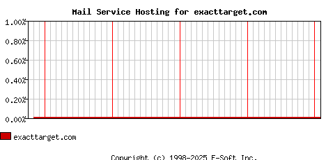 exacttarget.com MX Hosting Market Share Graph