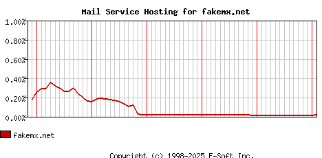 fakemx.net MX Hosting Market Share Graph