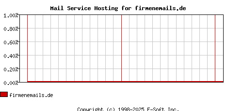 firmenemails.de MX Hosting Market Share Graph