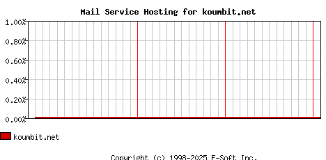 koumbit.net MX Hosting Market Share Graph