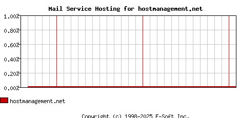 hostmanagement.net MX Hosting Market Share Graph