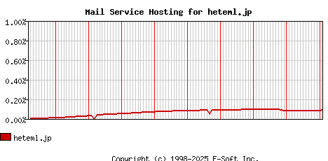 heteml.jp MX Hosting Market Share Graph