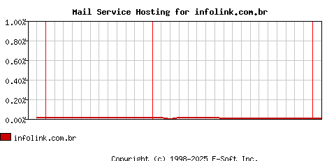 infolink.com.br MX Hosting Market Share Graph