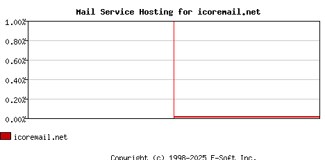 icoremail.net MX Hosting Market Share Graph