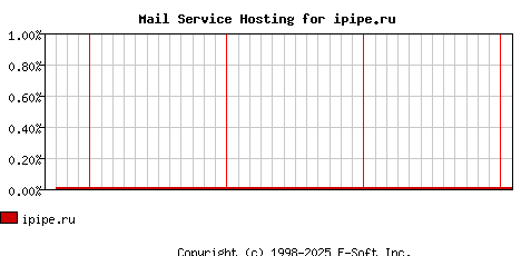 ipipe.ru MX Hosting Market Share Graph
