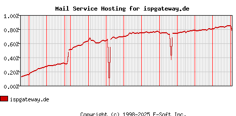 ispgateway.de MX Hosting Market Share Graph