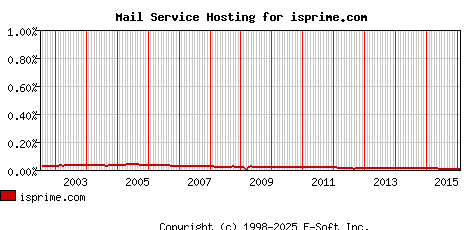 isprime.com MX Hosting Market Share Graph