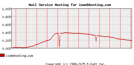 ixwebhosting.com MX Hosting Market Share Graph