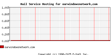 ourwindowsnetwork.com MX Hosting Market Share Graph