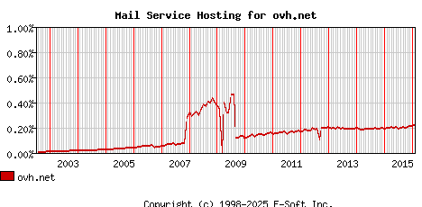 ovh.net MX Hosting Market Share Graph