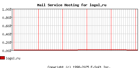 logol.ru MX Hosting Market Share Graph
