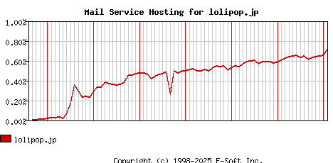 lolipop.jp MX Hosting Market Share Graph