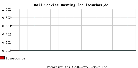 loswebos.de MX Hosting Market Share Graph