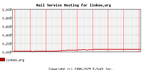 linkeo.org MX Hosting Market Share Graph