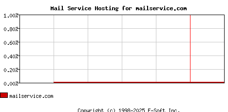 mailservice.com MX Hosting Market Share Graph