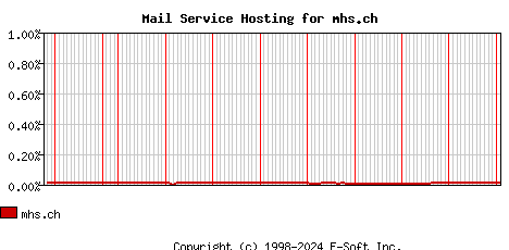mhs.ch MX Hosting Market Share Graph