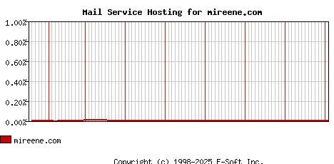 mireene.com MX Hosting Market Share Graph