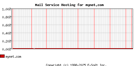 mynet.com MX Hosting Market Share Graph