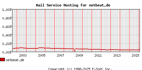 netbeat.de MX Hosting Market Share Graph