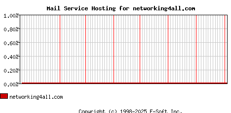 networking4all.com MX Hosting Market Share Graph