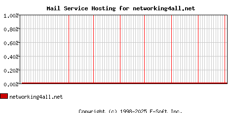 networking4all.net MX Hosting Market Share Graph