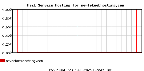 newtekwebhosting.com MX Hosting Market Share Graph