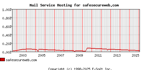 safesecureweb.com MX Hosting Market Share Graph