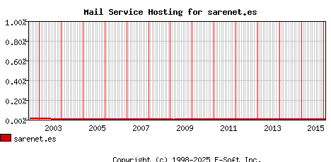sarenet.es MX Hosting Market Share Graph