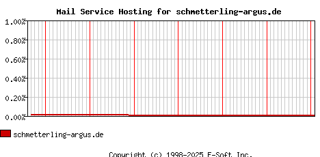 schmetterling-argus.de MX Hosting Market Share Graph