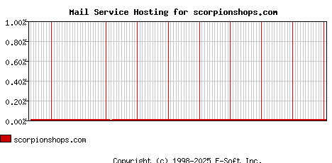 scorpionshops.com MX Hosting Market Share Graph