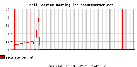 secureserver.net MX Hosting Market Share Graph