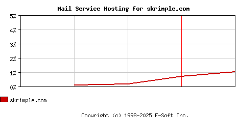 skrimple.com MX Hosting Market Share Graph