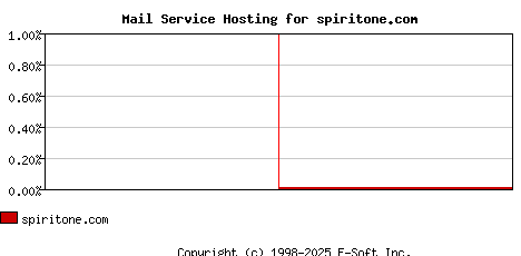 spiritone.com MX Hosting Market Share Graph