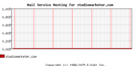 studiomarketer.com MX Hosting Market Share Graph