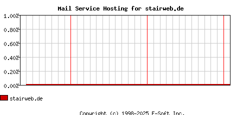 stairweb.de MX Hosting Market Share Graph