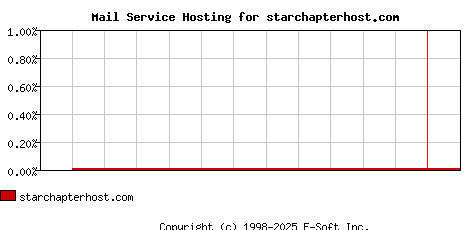 starchapterhost.com MX Hosting Market Share Graph