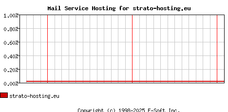 strato-hosting.eu MX Hosting Market Share Graph