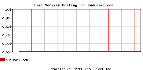 sudumail.com MX Hosting Market Share Graph