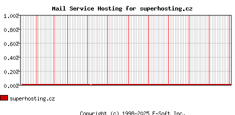 superhosting.cz MX Hosting Market Share Graph