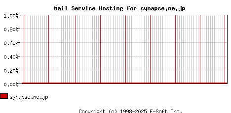 synapse.ne.jp MX Hosting Market Share Graph