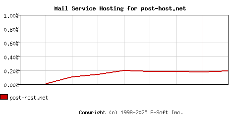 post-host.net MX Hosting Market Share Graph