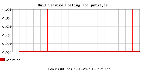petit.cc MX Hosting Market Share Graph